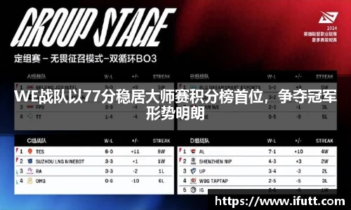WE战队以77分稳居大师赛积分榜首位，争夺冠军形势明朗