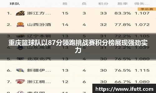 重庆篮球队以87分领跑挑战赛积分榜展现强劲实力